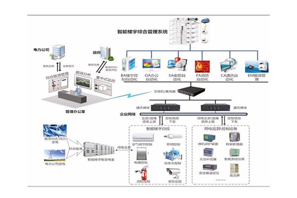 樓宇自控是建築技術與計算機信息技術相結合的產物！(圖1)