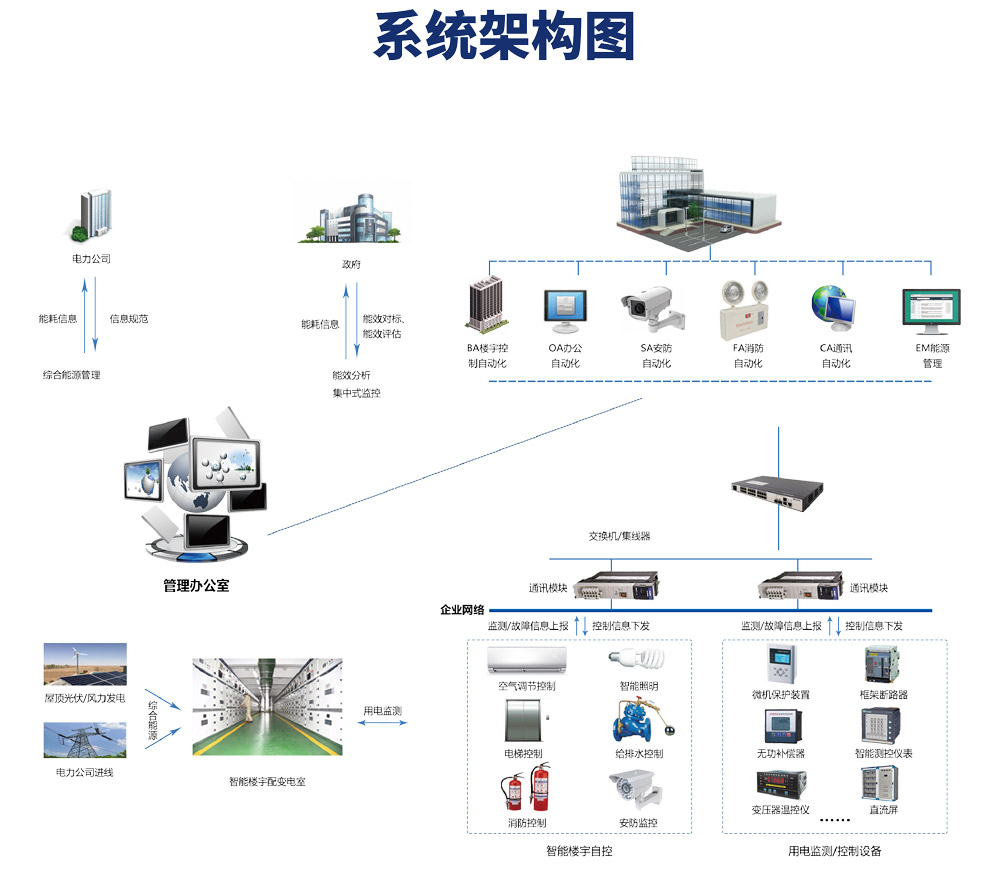 樓宇自控係統，樓宇自控係統圖，樓宇自控係統原理