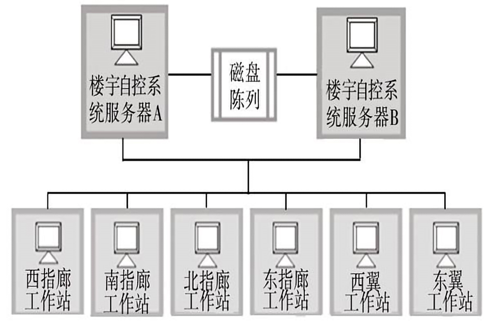 樓宇自控係統的五個組成部分是什麽？(圖3)