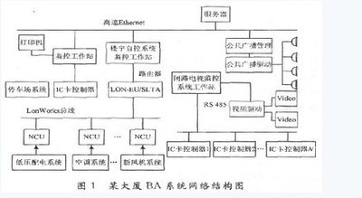 建築樓宇自控，建築智能化管理，樓宇自控係統