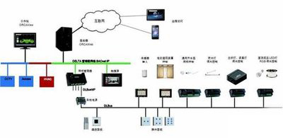 ba樓宇自控，老舊大型建築，智能化管理