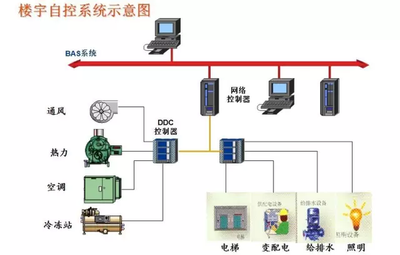 樓宇自控係統，建築管理