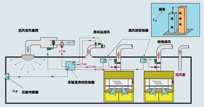 樓宇自控子係統，樓宇管理係統，智能化