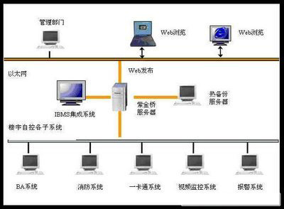 樓宇自控係統，智能化樓宇管理