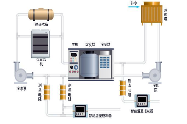 樓宇自控中排風機、新風、空調係統的節能控製！