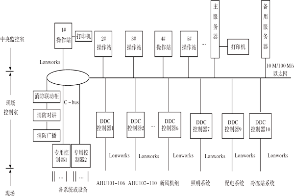 樓宇控製係統如何進行產品選型？