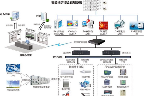 智能樓宇自控係統協議轉換接口方式的優勢與缺陷？