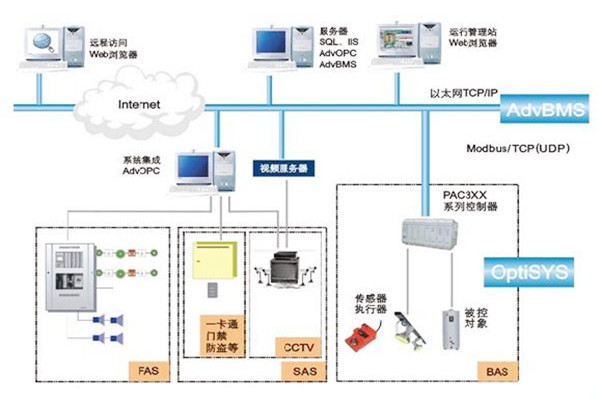 如何做好樓宇自動化係統的服務器管理工作？