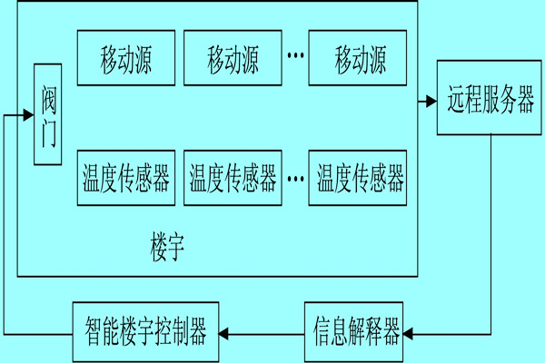 樓宇自控係統利用體感溫度實現智能化？