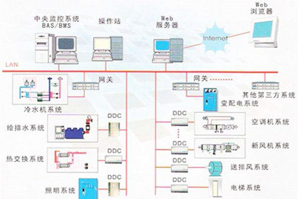 樓宇自控係統的常用的協議有哪些？