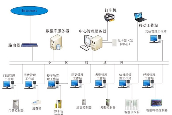 樓宇自動化係統應當具備哪些基本功能？