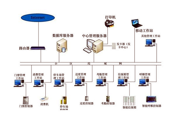 智能樓宇自控係統的管理工作該如何加強？