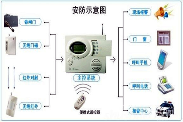 奧利給！樓宇控製需要安保係統！