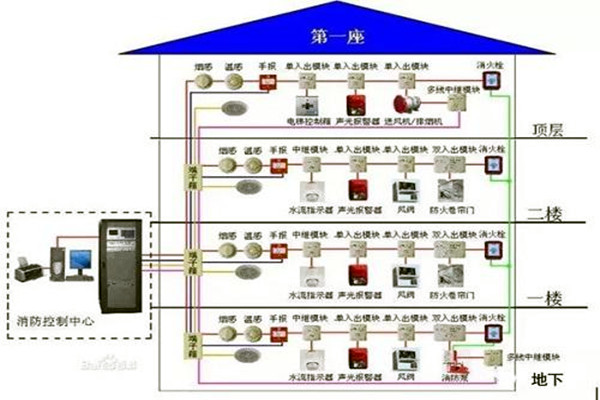 消防監控係統在樓宇自控係統中的具體體現！