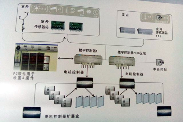 樓宇控製係統的政策管理體係匯總