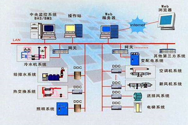 樓宇智能化係統的設計依據有哪些？