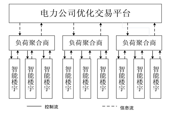 如何對樓宇自控係統的中央空調進行調度框架？