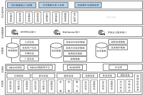 樓宇自控係統的研發應該遵循什麽樣的理念？