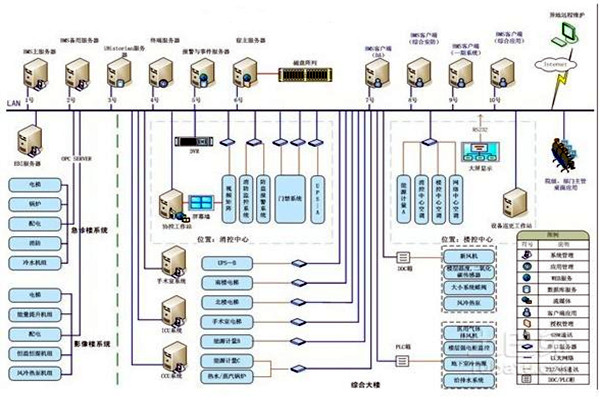 智能樓宇自控係統的整體架構該如何搭建？