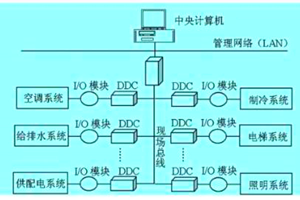 想要降低運營成本？那就搭建樓宇自動化係統！