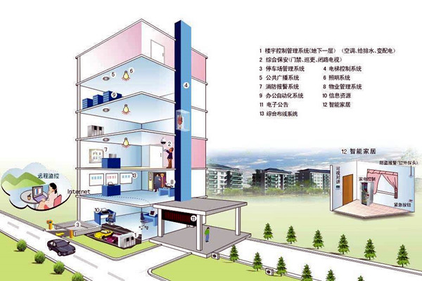 什麽樣的樓宇自控才是健全的？