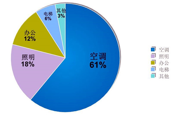 樓宇自動化係統的節能減排價值！