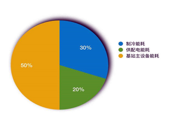 樓宇智能化係統如何進行能耗統計？