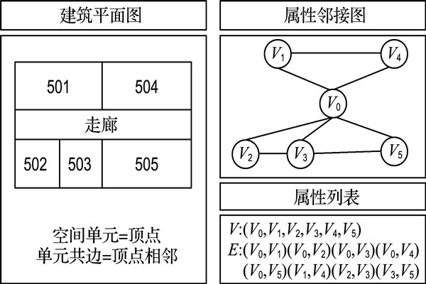 如何構建樓宇自控屬性鄰接圖？