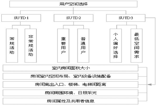 通過BIM和SUA實現樓宇自控的空間管理！