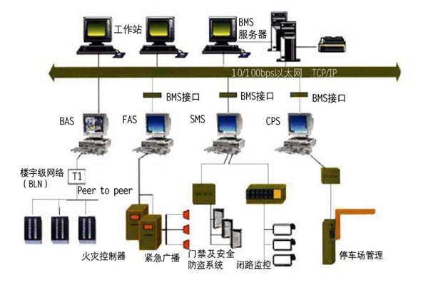 樓宇自控的集成性質體現在哪些方麵？