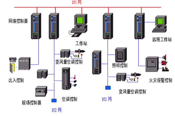 開發好樓宇自動化係統需要哪些底蘊？