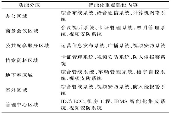 樓宇智能化係統需要涉及哪些功能區域？