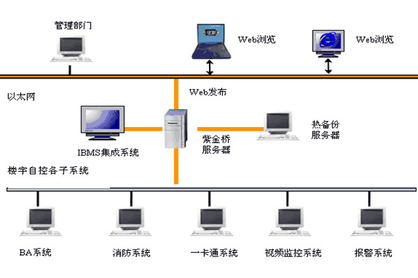  樓宇自控如何實現係統集成？