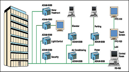 樓宇自控係統的現代化特性！