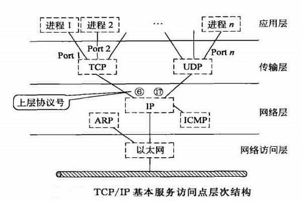 智能樓宇自控係統TCP/IP網絡互連通信協議的構建！