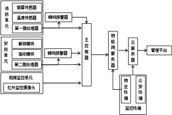 樓宇智能化係統監控部分的架構！