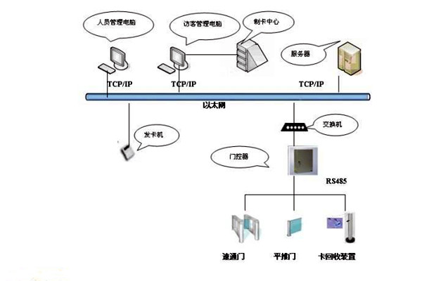 樓宇智能化係統如何實現樓宇進出入管理？