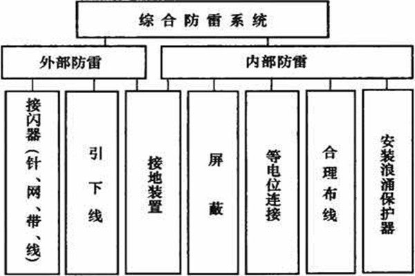 樓宇控製係統如何實現樓宇綜合防雷？