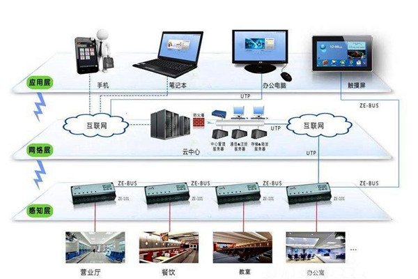 樓宇自動化係統的興起與發展！