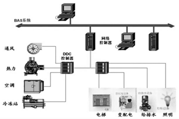 樓宇智能化係統的設計程序與配合需求！