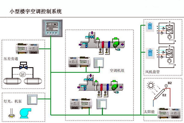 智能樓宇控製係統對電子信息技術的依賴！