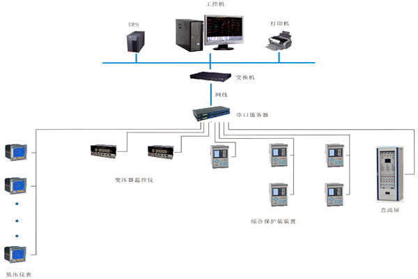 如何對變配電監控係統進行性能測試？