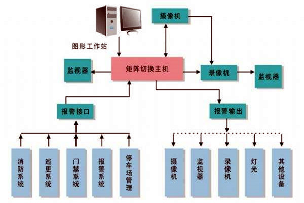 樓宇智能化係統的進度跟蹤調整！