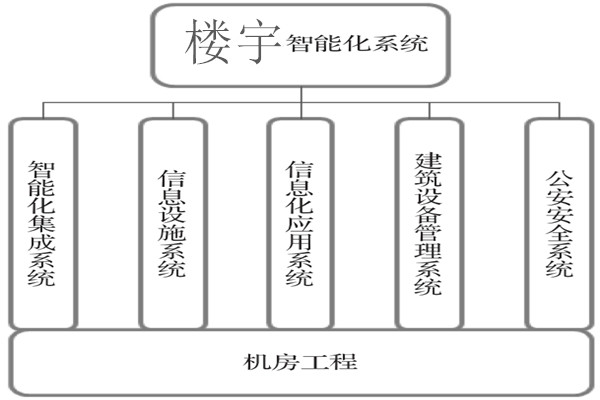 樓宇智能化係統建設基本流程！