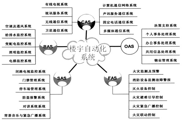 樓宇自動化係統包括哪些子係統？