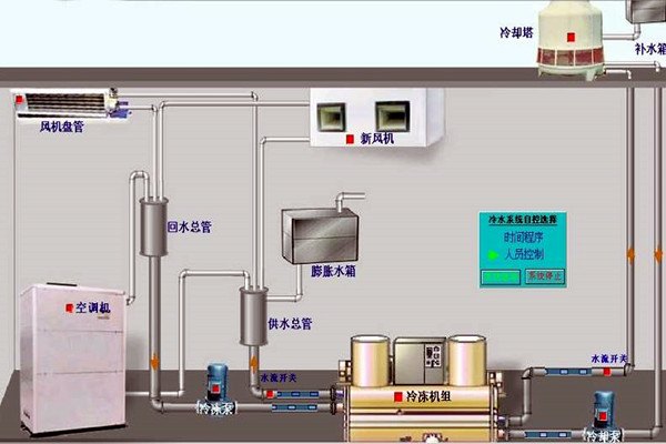 我國樓宇自動化技術的曆史狀況如何？