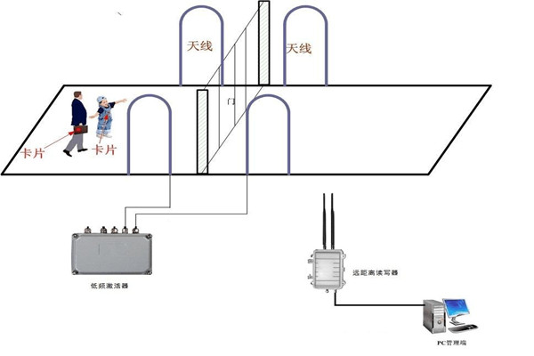 什麽是樓宇控製係統RFID係統？