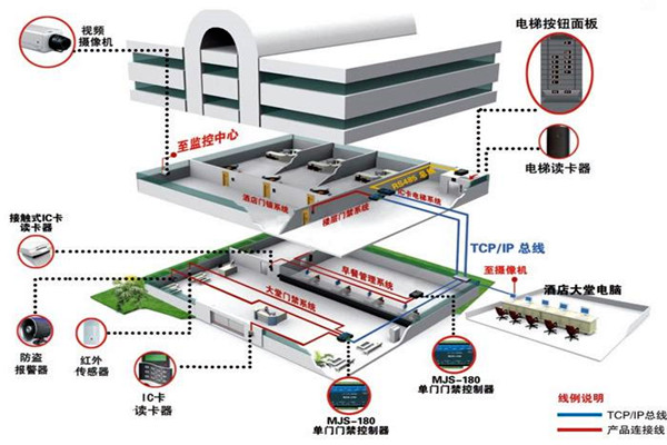 樓宇控製係統工程項目集成管理的設計步驟！