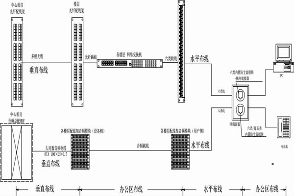 怎麽操作綜合布線？某大樓樓宇自控係統清晰展現！