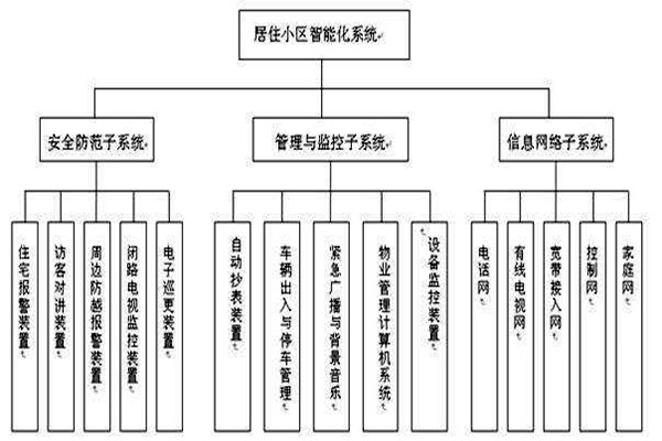 透過樓宇智能化係統分類了解其檢測工作！